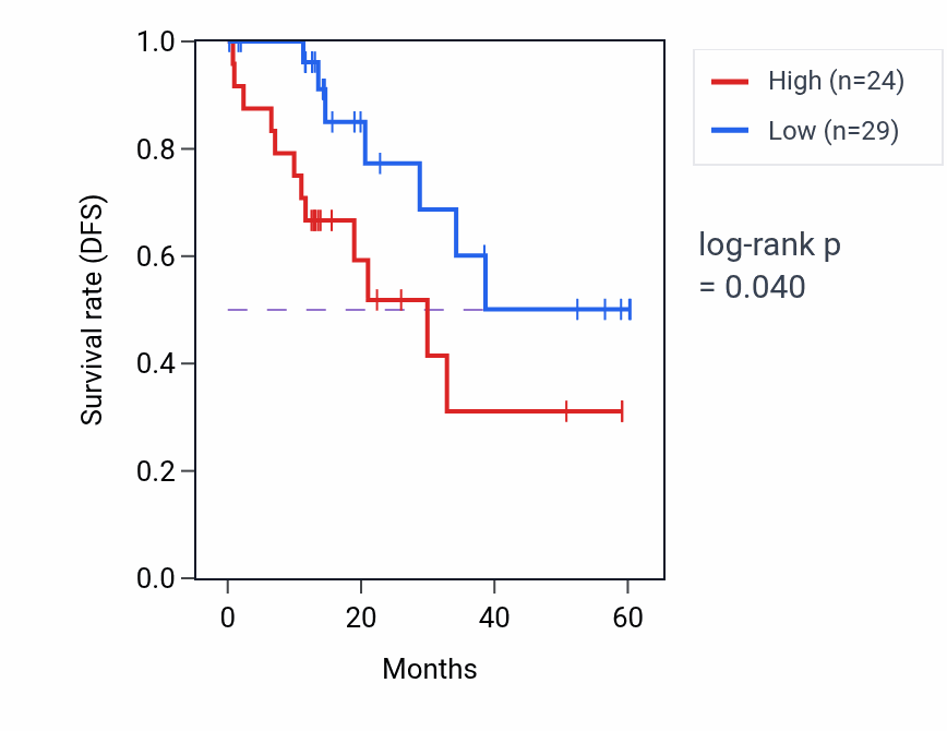 Kaplan&ndash;Meier survival curve for PPM1H mass-spec protein-high vs -low samples in LUAD.