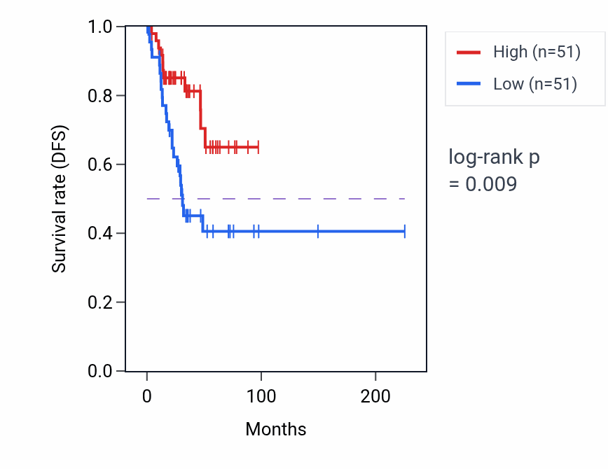 Kaplan&ndash;Meier survival curve for PPM1H RNA-high vs -low samples in UCEC.