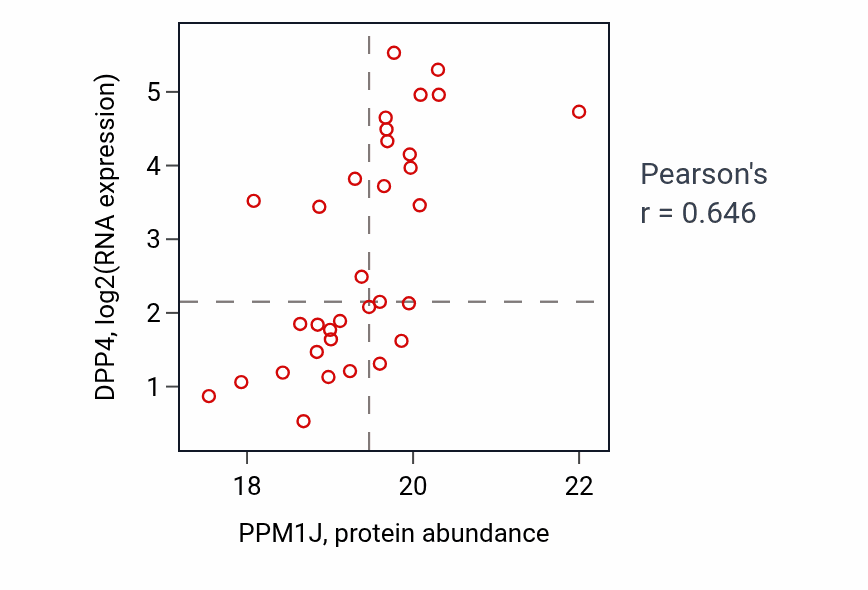 Per-sample scatter of PPM1J vs DPP4 in UCEC (Pearson r = 0.65).