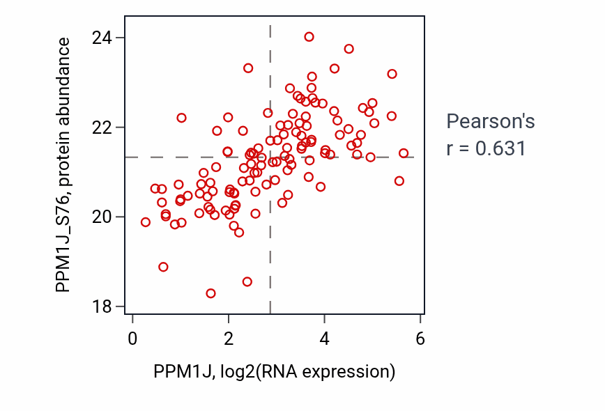 Per-sample scatter of PPM1J vs PPM1J_S76 in BRCA (Pearson r = 0.63).