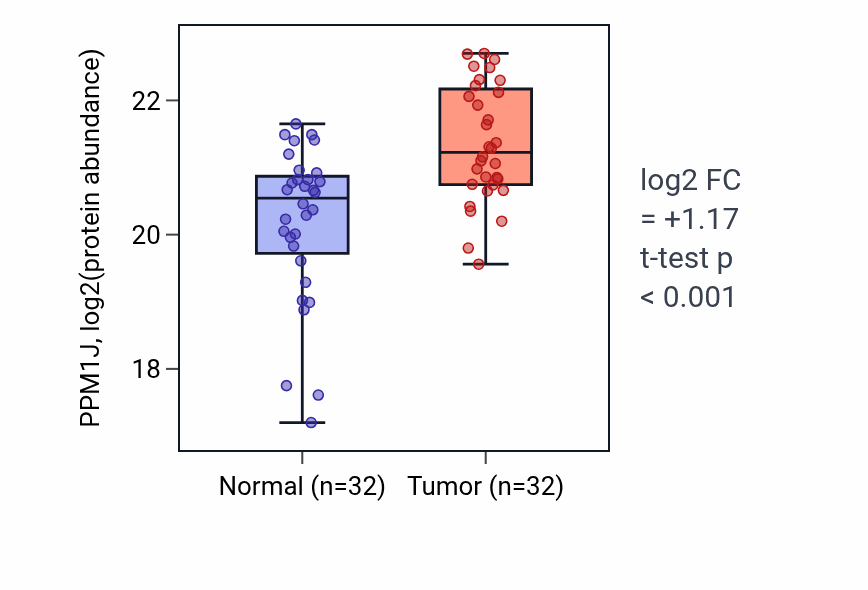 Tumor-vs-normal mass-spec protein box plot for PPM1J in LUAD.