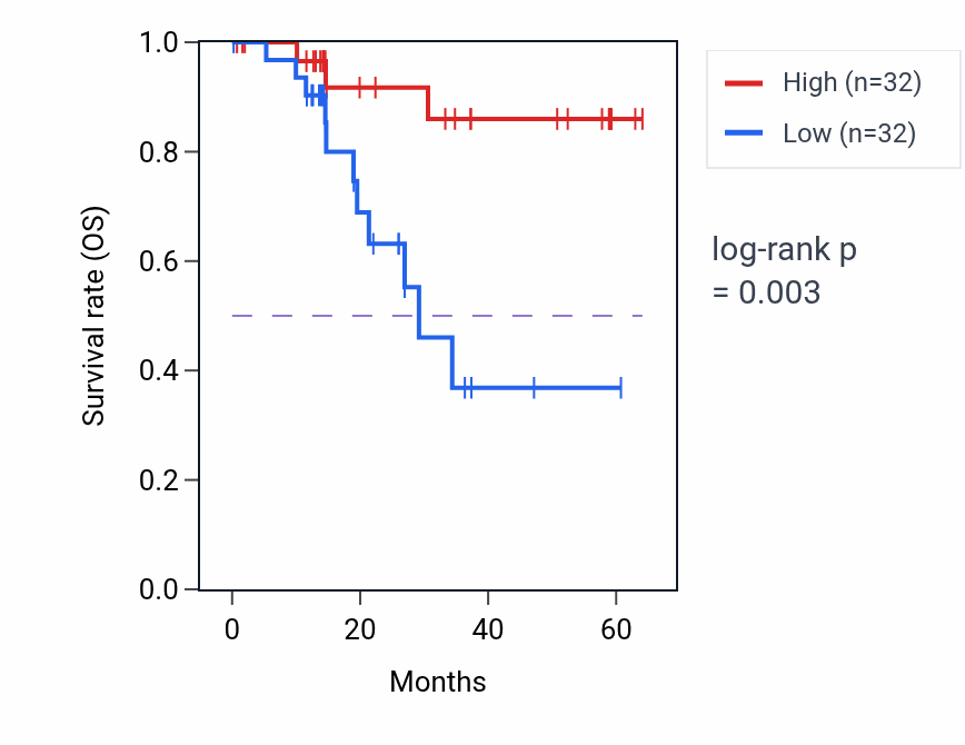Kaplan&ndash;Meier survival curve for PPM1J mass-spec protein-high vs -low samples in LUAD.