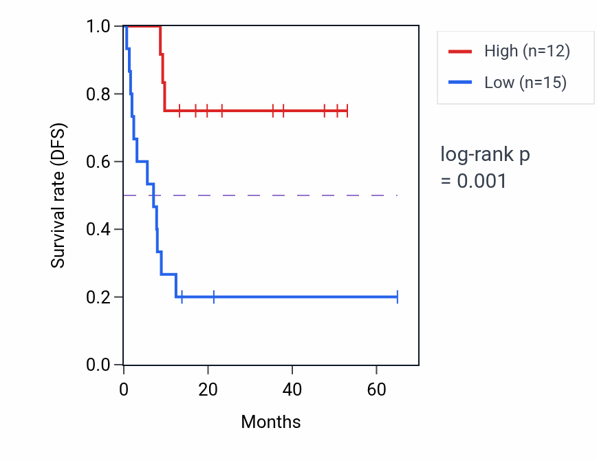 Kaplan&ndash;Meier survival curve for PPM1K-DT RNA expression in CHOL: high vs low expression groups.