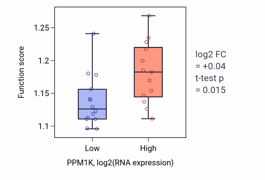 Box plot of Macroautophagy in PPM1K-low vs PPM1K-high samples in LUNG_NSCLC_LUSC.