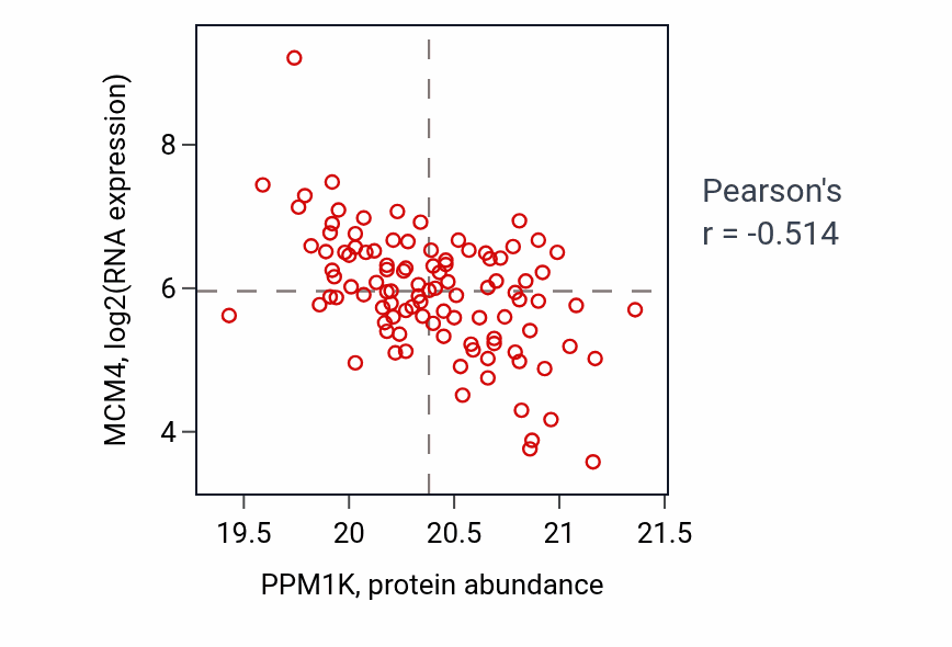 Per-sample scatter of PPM1K vs MCM4 in LSCC (Pearson r = -0.51).