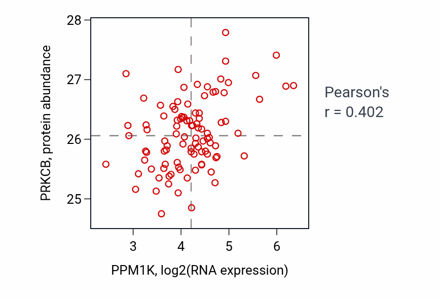 Per-sample scatter of PPM1K vs PRKCB in GBM (Pearson r = 0.40).