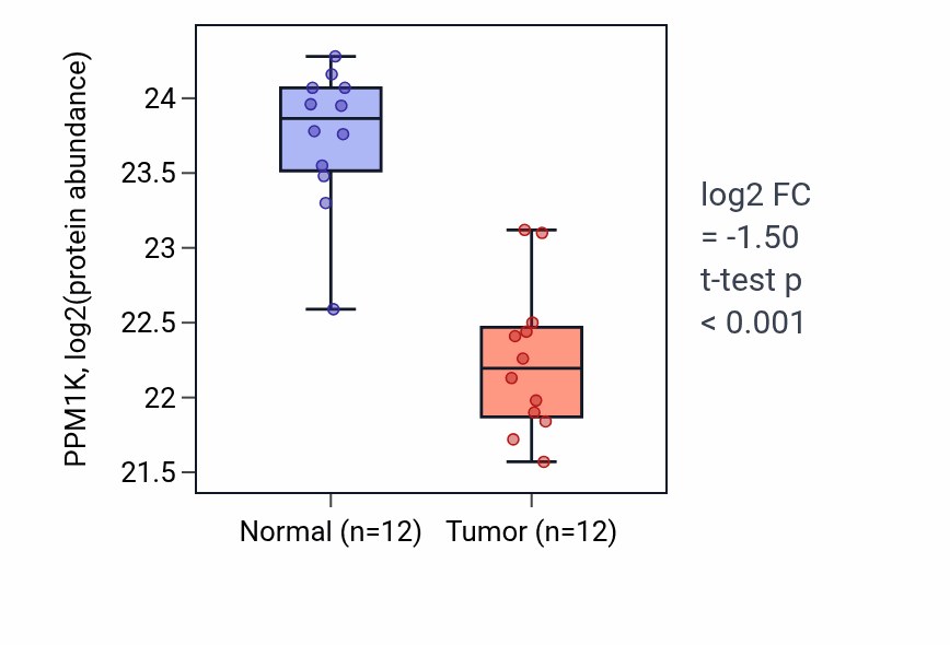 Tumor-vs-normal mass-spec protein box plot for PPM1K in CCRCC.