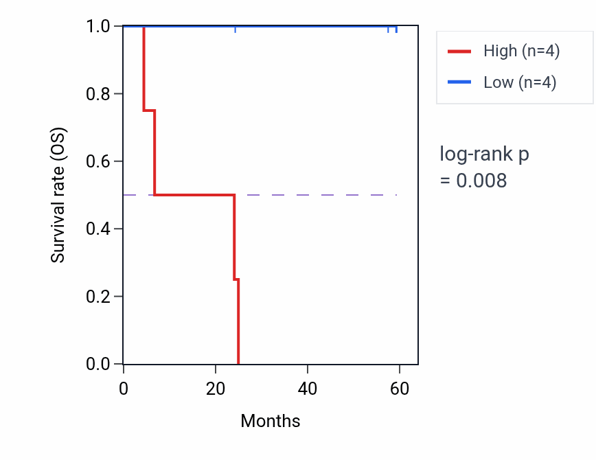 Kaplan&ndash;Meier survival curve for PPM1K mass-spec protein-high vs -low samples in UCEC.