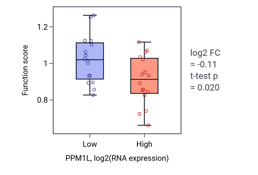 Box plot of Copper ion export in PPM1L-low vs PPM1L-high samples in OESOPHAGUS.