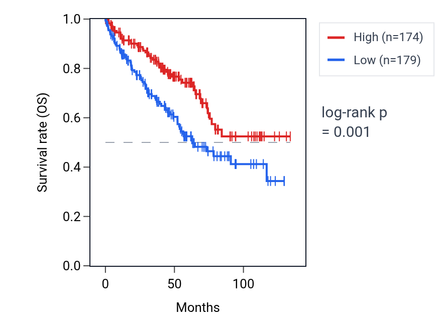 Kaplan&ndash;Meier survival curve for PPM1L RNA expression in KIRC: high vs low expression groups.