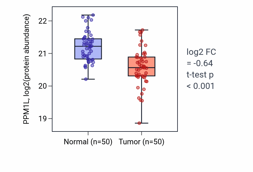 Tumor-vs-normal mass-spec protein box plot for PPM1L in HNSC.