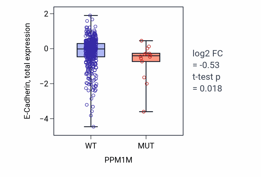 Box plot of E-Cadherin in PPM1M-low vs PPM1M-high samples in UCEC.