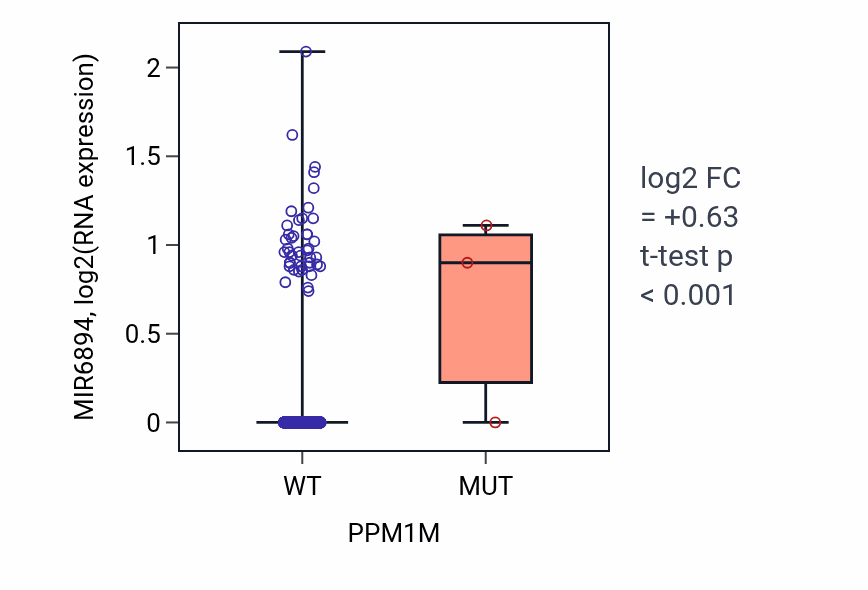 Box plot of MIR6894 in PPM1M-low vs PPM1M-high samples in BRCA.