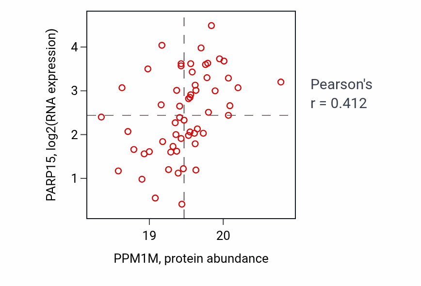 Per-sample scatter of PPM1M vs PARP15 in HNSC (Pearson r = 0.41).
