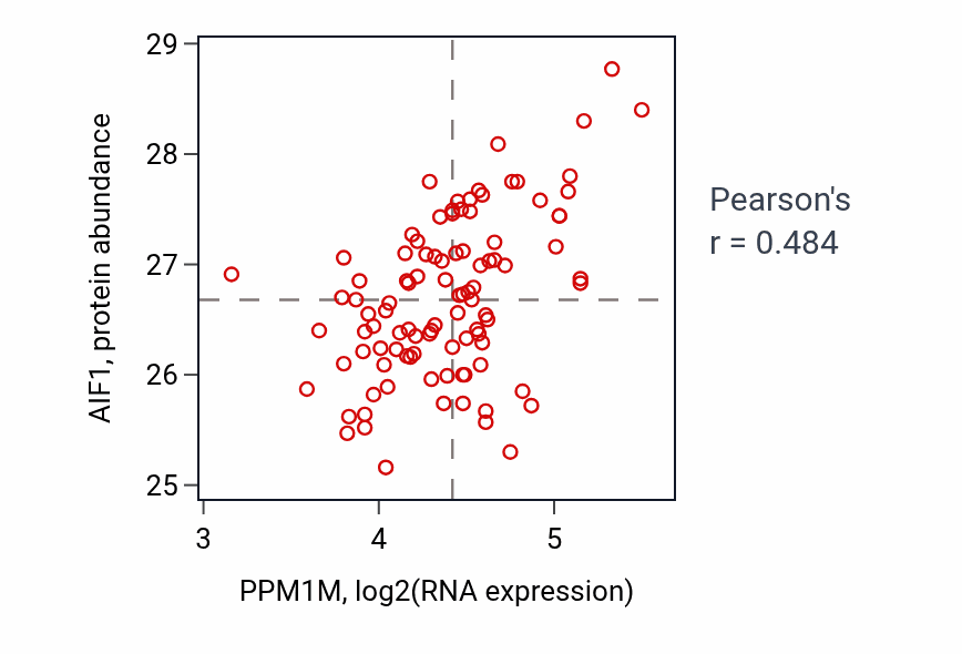 Per-sample scatter of PPM1M vs AIF1 in GBM (Pearson r = 0.48).