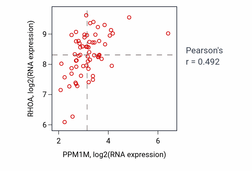 Per-sample scatter of PPM1M vs RHOA in KICH (Pearson r = 0.49).