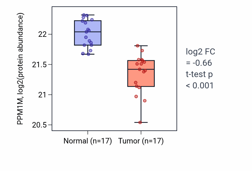 Tumor-vs-normal mass-spec protein box plot for PPM1M in LSCC.