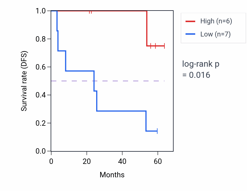 Kaplan&ndash;Meier survival curve for PPM1M mass-spec protein-high vs -low samples in CCRCC.