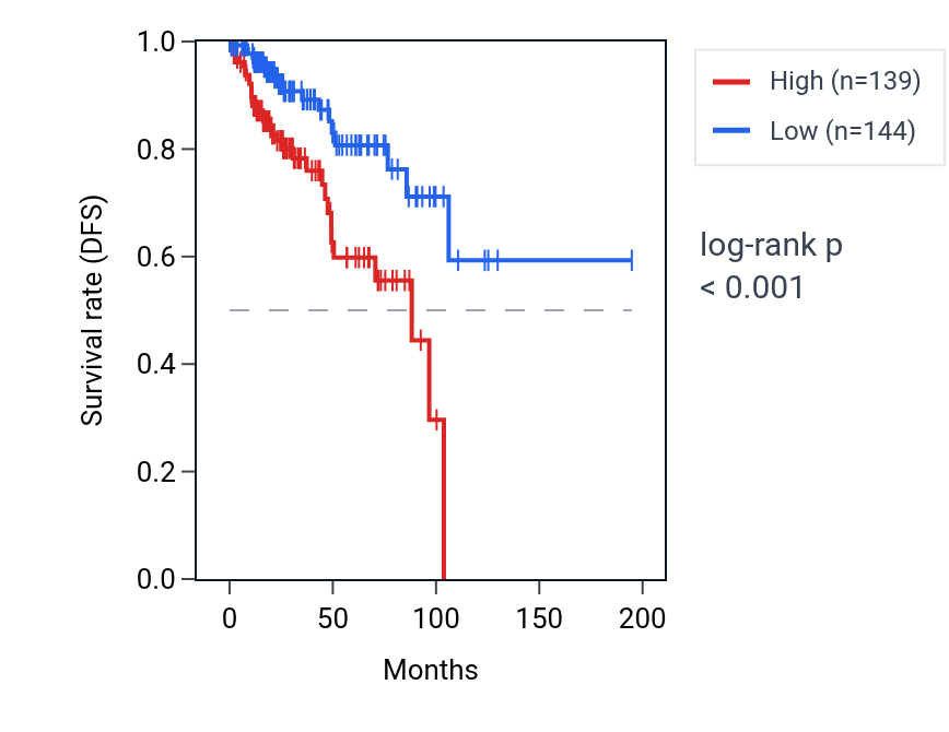 Kaplan&ndash;Meier survival curve for PPM1N RNA expression in KIRP: high vs low expression groups.