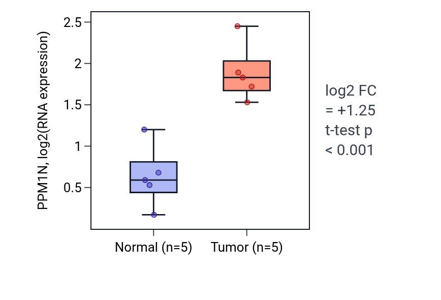 Tumor-vs-normal expression box plot for PPM1N in COAD.