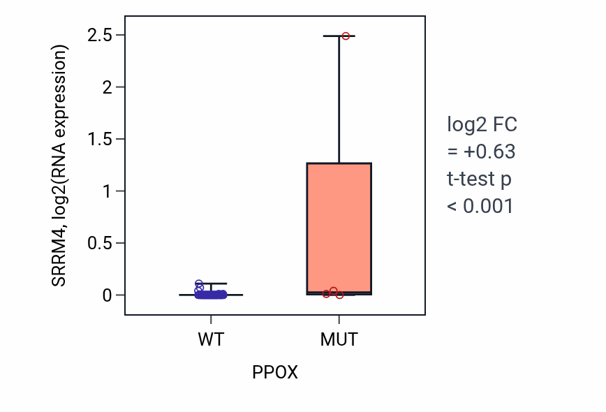 Box plot of SRRM4 in PPOX-low vs PPOX-high samples in PANCREAS.