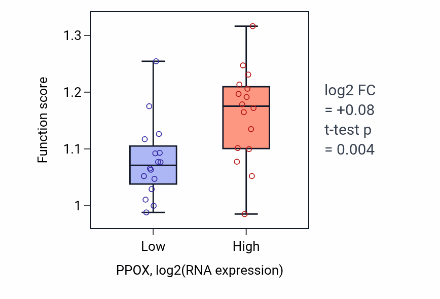 Box plot of Protoporphyrinogen IX biosynthetic process in PPOX-low vs PPOX-high samples in OESOPHAGUS.