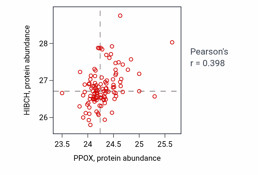 Per-sample scatter of PPOX vs HIBCH in LUAD (Pearson r = 0.40).