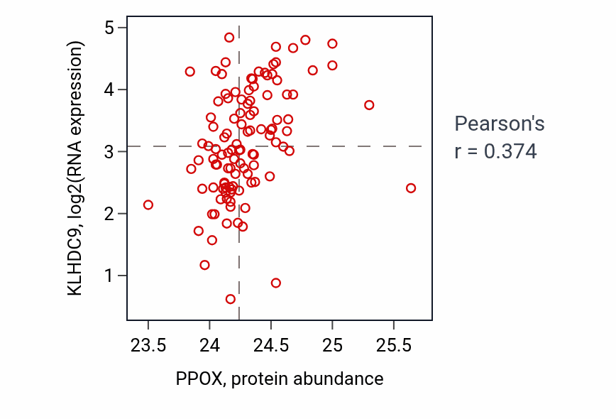 Per-sample scatter of PPOX vs KLHDC9 in LUAD (Pearson r = 0.37).