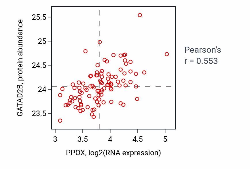 Per-sample scatter of PPOX vs GATAD2B in GBM (Pearson r = 0.55).