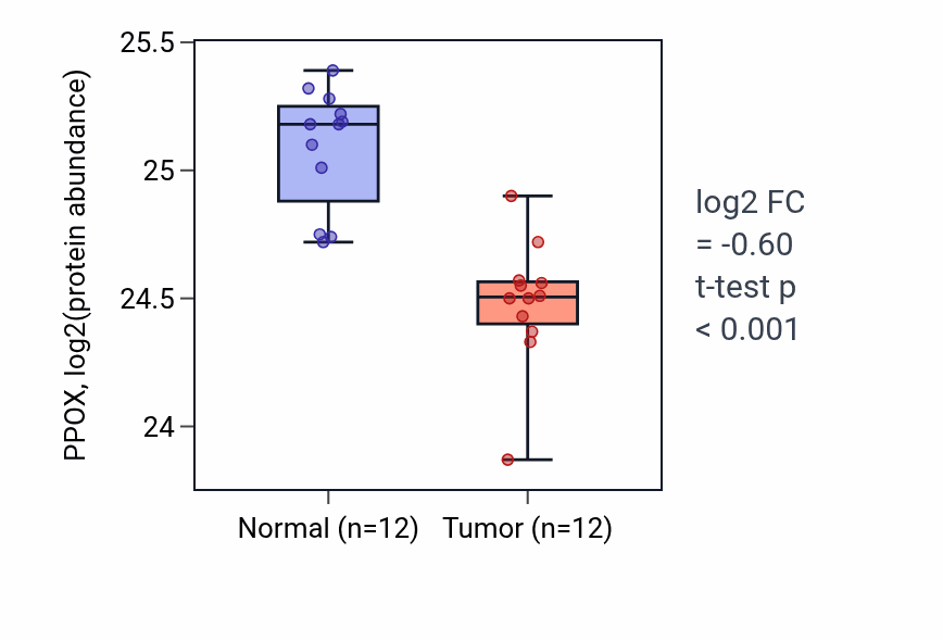 Tumor-vs-normal mass-spec protein box plot for PPOX in CCRCC.