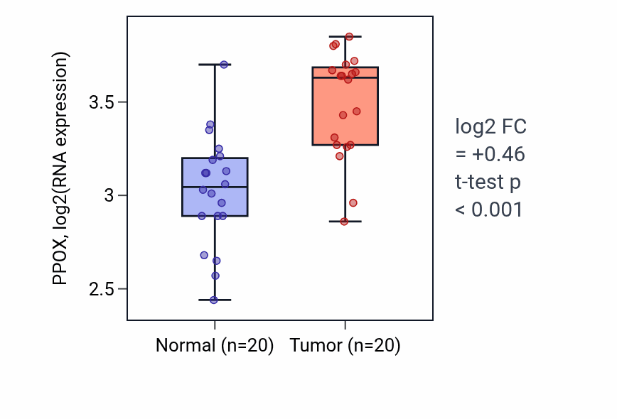 Tumor-vs-normal expression box plot for PPOX RNA in KIRC.