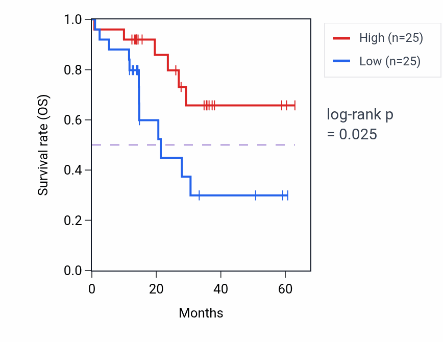 Kaplan&ndash;Meier survival curve for PPOX mass-spec protein-high vs -low samples in LUAD.