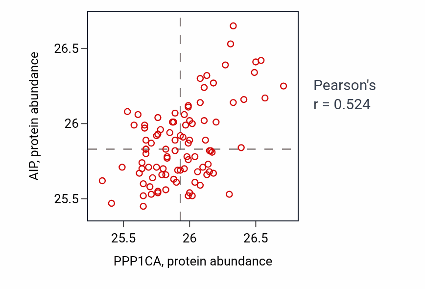 Per-sample scatter of PPP1CA vs AIP in UCEC (Pearson r = 0.52).