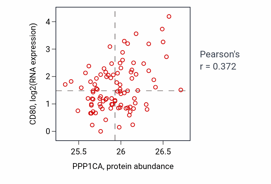 Per-sample scatter of PPP1CA vs CD80 in UCEC (Pearson r = 0.37).