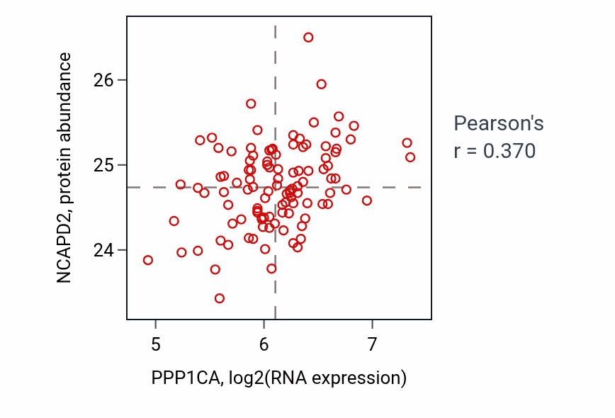 Per-sample scatter of PPP1CA vs NCAPD2 in LSCC (Pearson r = 0.37).