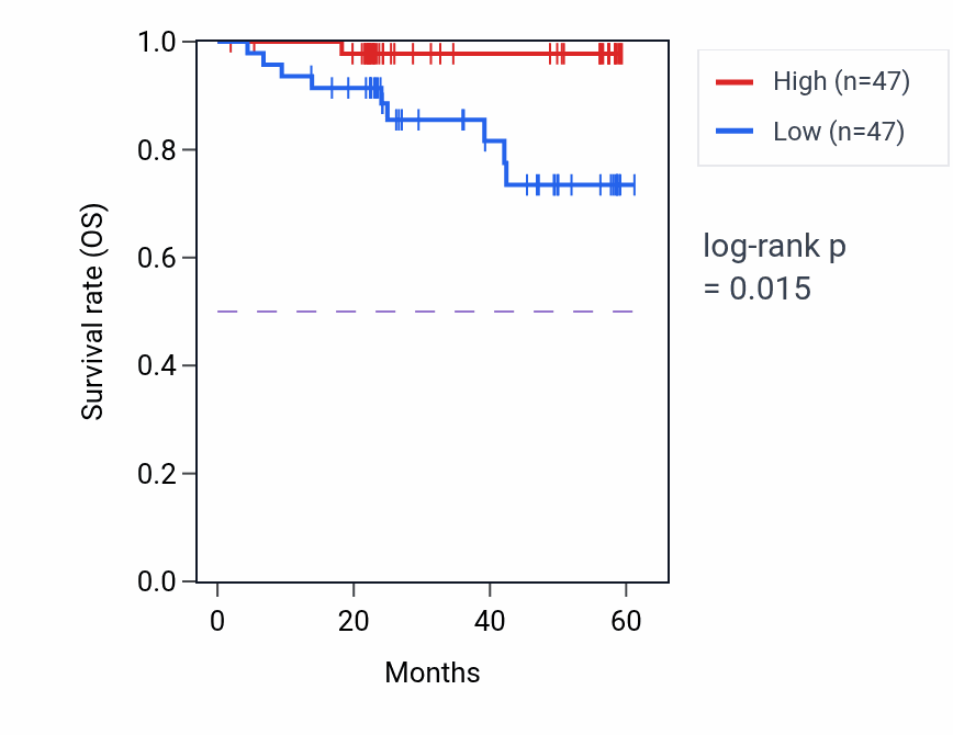 Kaplan&ndash;Meier survival curve for PPP1CA mass-spec protein-high vs -low samples in UCEC.