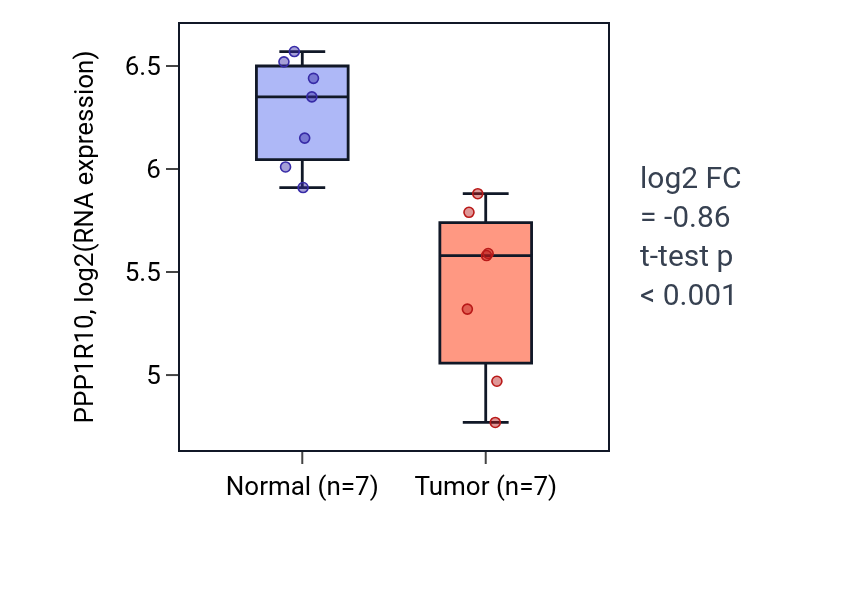 Tumor-vs-normal expression box plot for PPP1R10 in THCA.