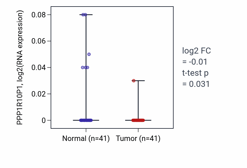 Tumor-vs-normal expression box plot for PPP1R10P1 in THCA.