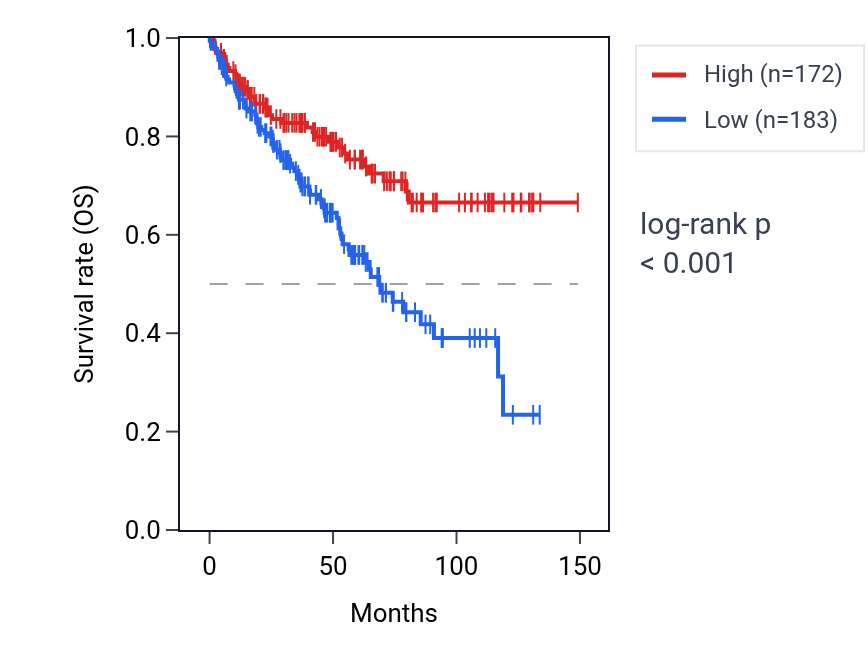 Kaplan&ndash;Meier survival curve for PPP1R11 RNA expression in KIRC: high vs low expression groups.
