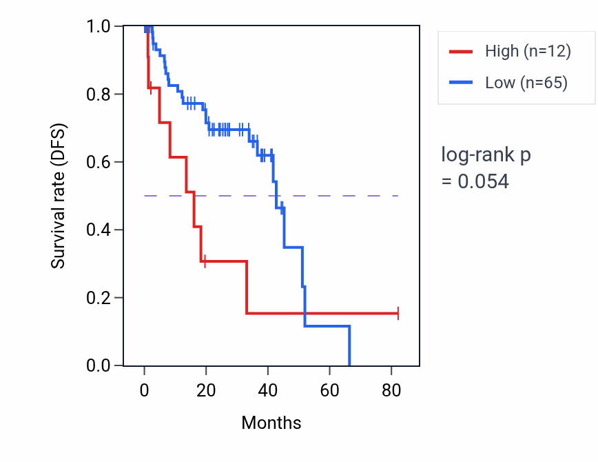 Kaplan&ndash;Meier survival curve for PPP1R11P1 RNA expression in UVM: high vs low expression groups.