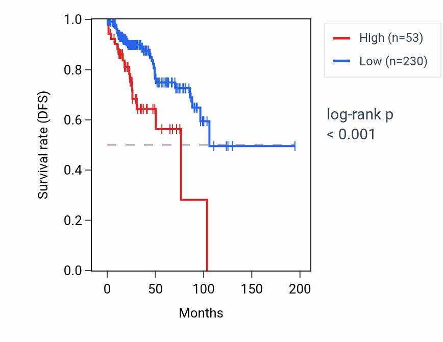 Kaplan&ndash;Meier survival curve for PPP1R11P2 RNA expression in KIRP: high vs low expression groups.