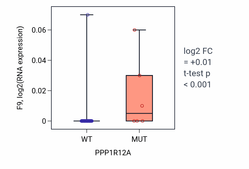 Box plot of F9 in PPP1R12A-low vs PPP1R12A-high samples in CNS.