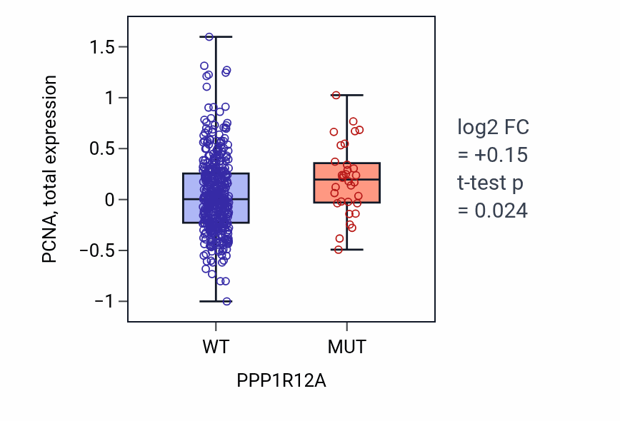 Box plot of PCNA in PPP1R12A-low vs PPP1R12A-high samples in UCEC.