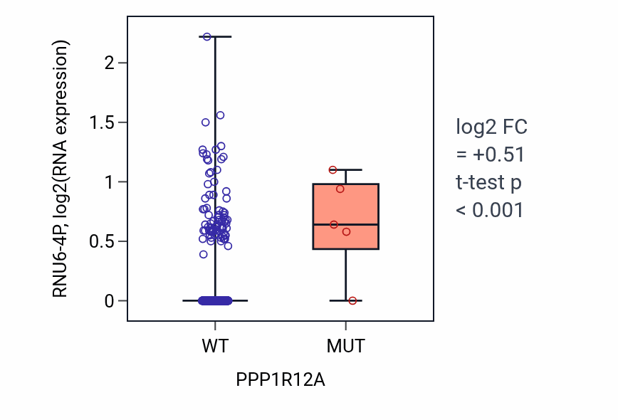 Box plot of RNU6-4P in PPP1R12A-low vs PPP1R12A-high samples in SKCM.