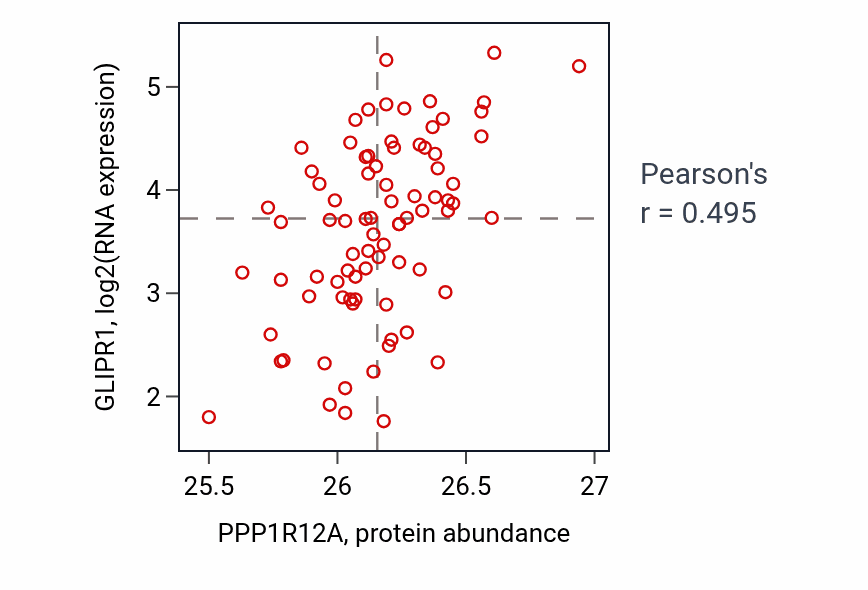 Per-sample scatter of PPP1R12A vs GLIPR1 in OV (Pearson r = 0.49).