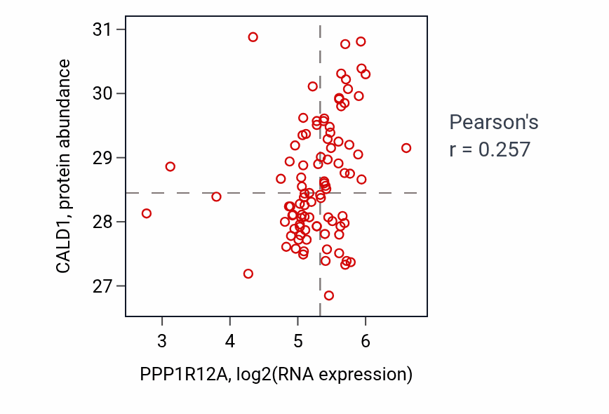 Per-sample scatter of PPP1R12A vs CALD1 in UCEC (Pearson r = 0.26).