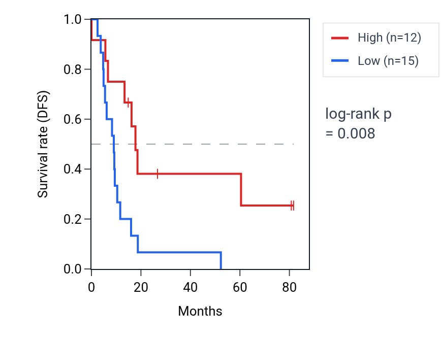 Kaplan&ndash;Meier survival curve for PPP1R12A RNA expression in UCS: high vs low expression groups.