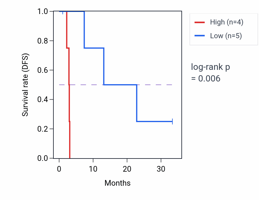 Kaplan&ndash;Meier survival curve for PPP1R12A mass-spec protein-high vs -low samples in PDAC.