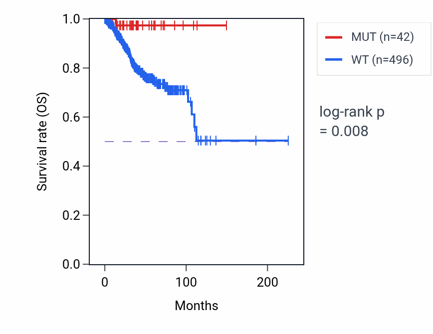 Kaplan&ndash;Meier survival curve for PPP1R12A mutant vs wild-type samples in UCEC.