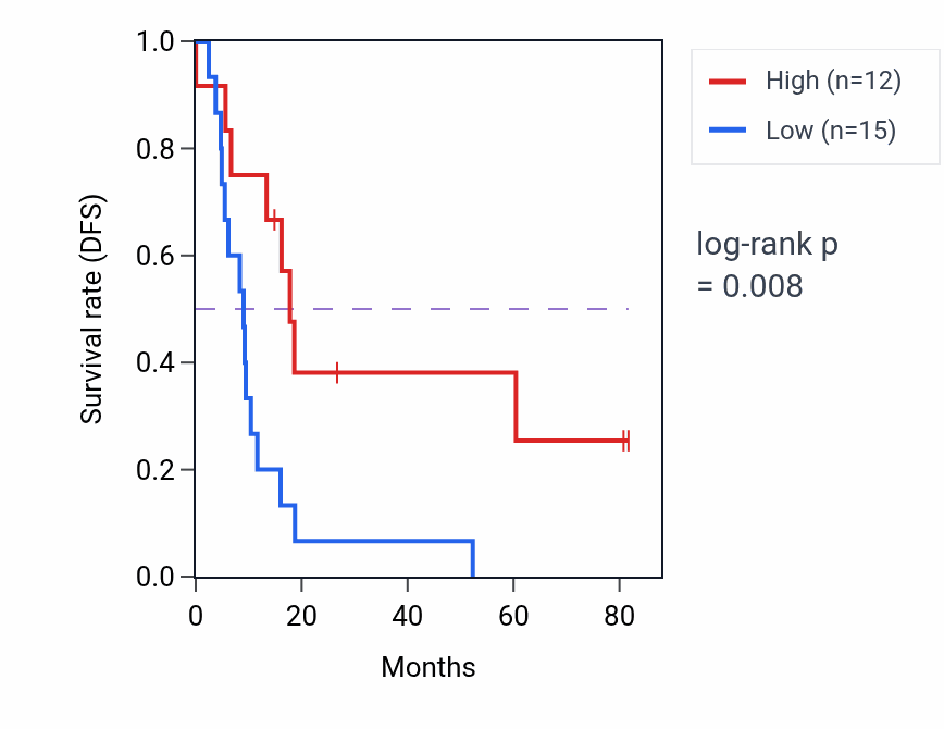 Kaplan&ndash;Meier survival curve for PPP1R12A RNA-high vs -low samples in UCS.